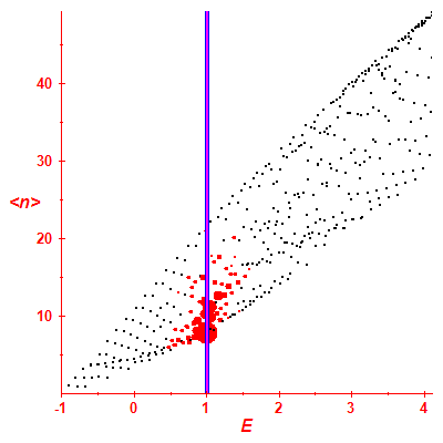 Peres lattice <N>